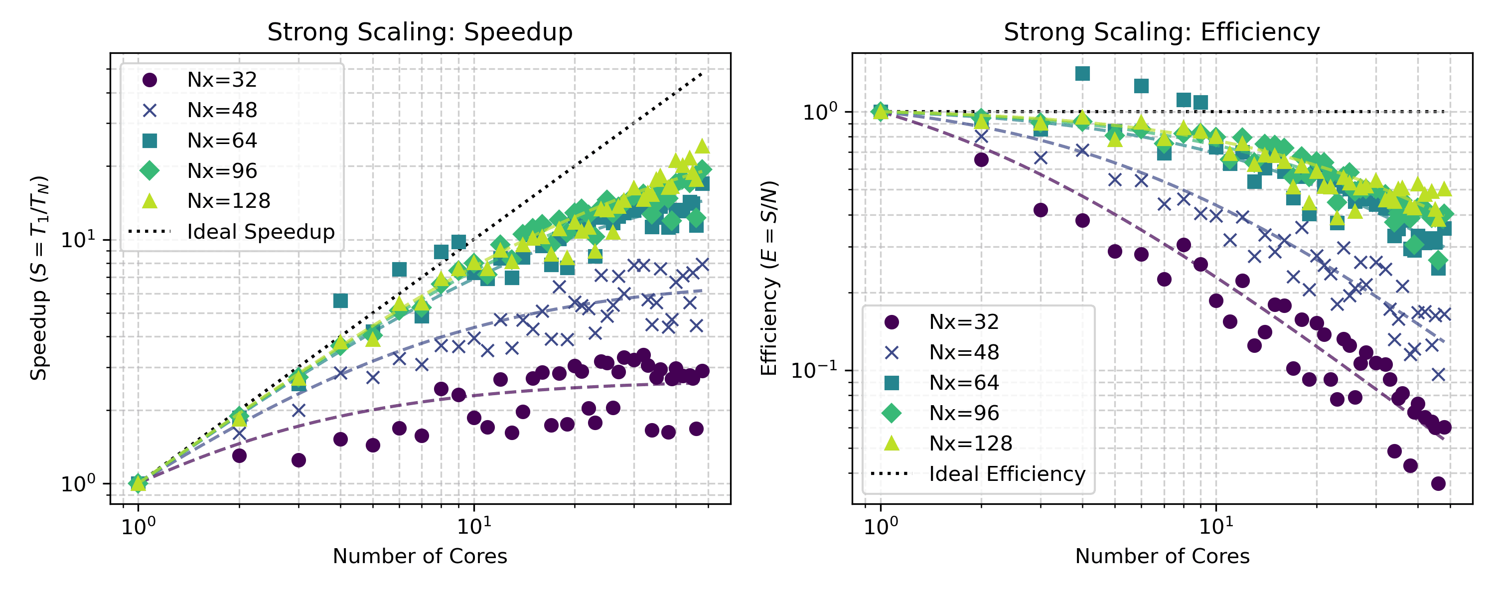 HPC Poisson Solver